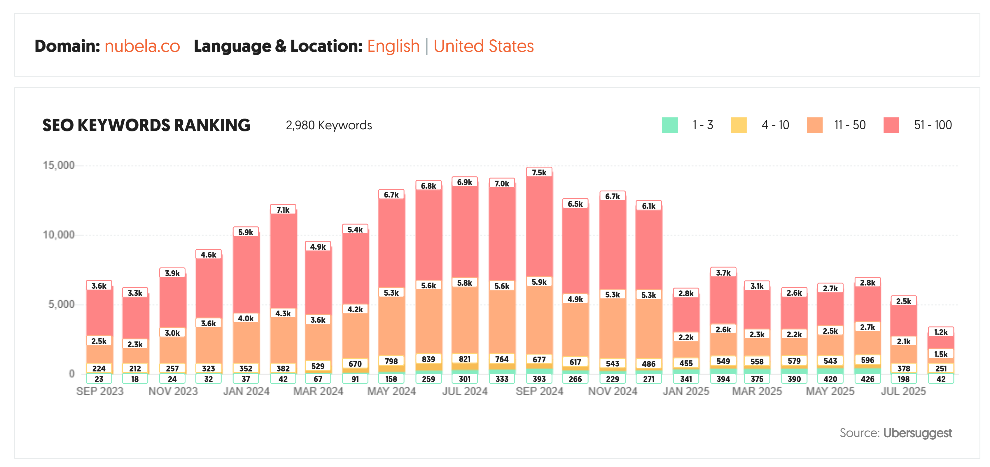 Ubersuggest chart showing SEO keyword ranking growth, with keywords in the top 3 positions growing from 23 to over 333.