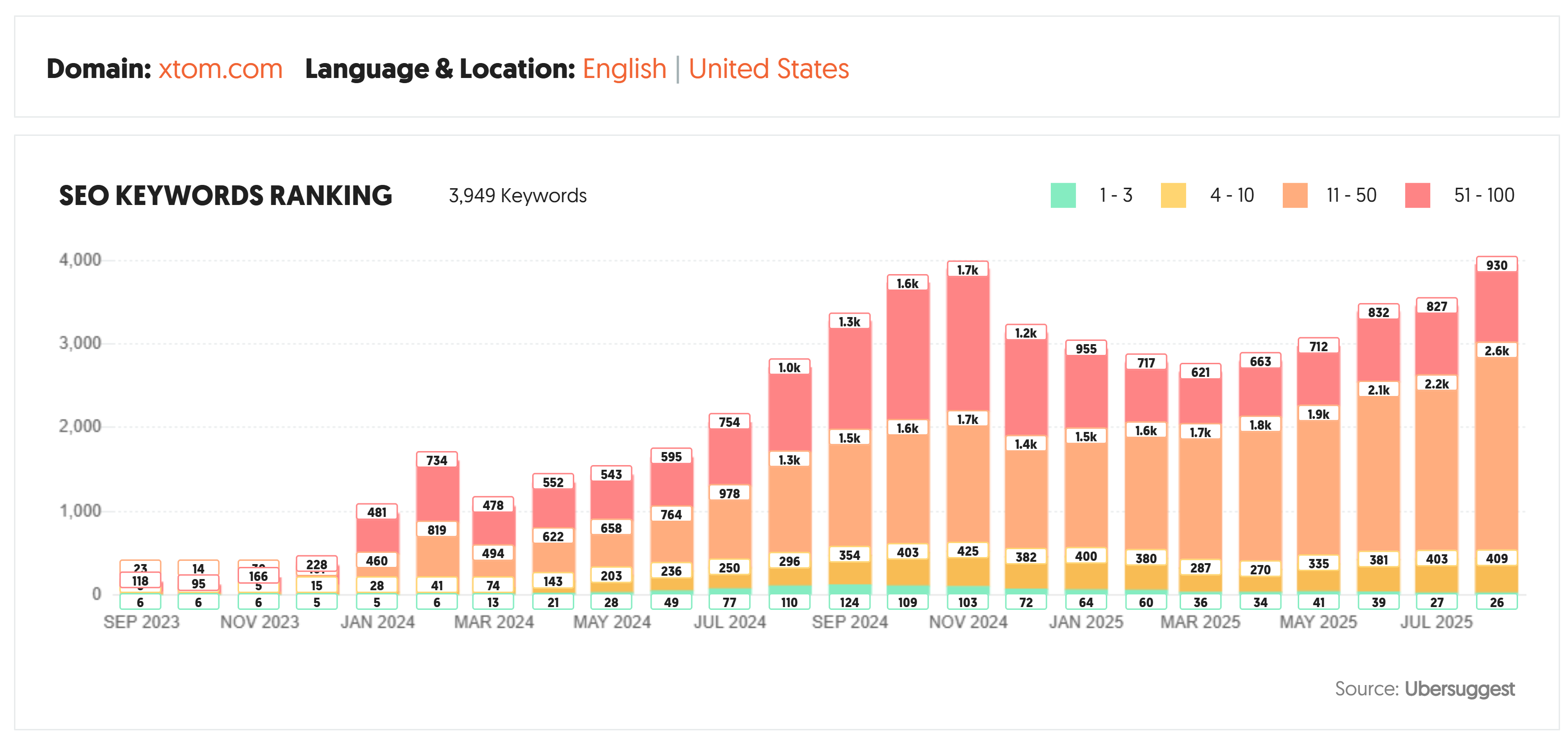 Chart showing growth of SEO keyword rankings, with top 10 keywords growing from a handful to over 450.