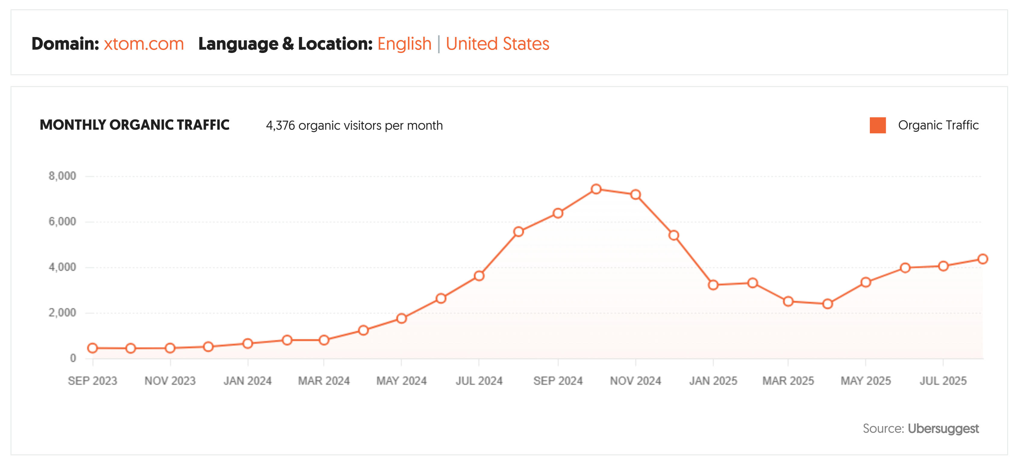 Chart showing monthly organic traffic for xtom.com, growing from near zero in September 2023 to a peak of over 7,500 in November 2024.